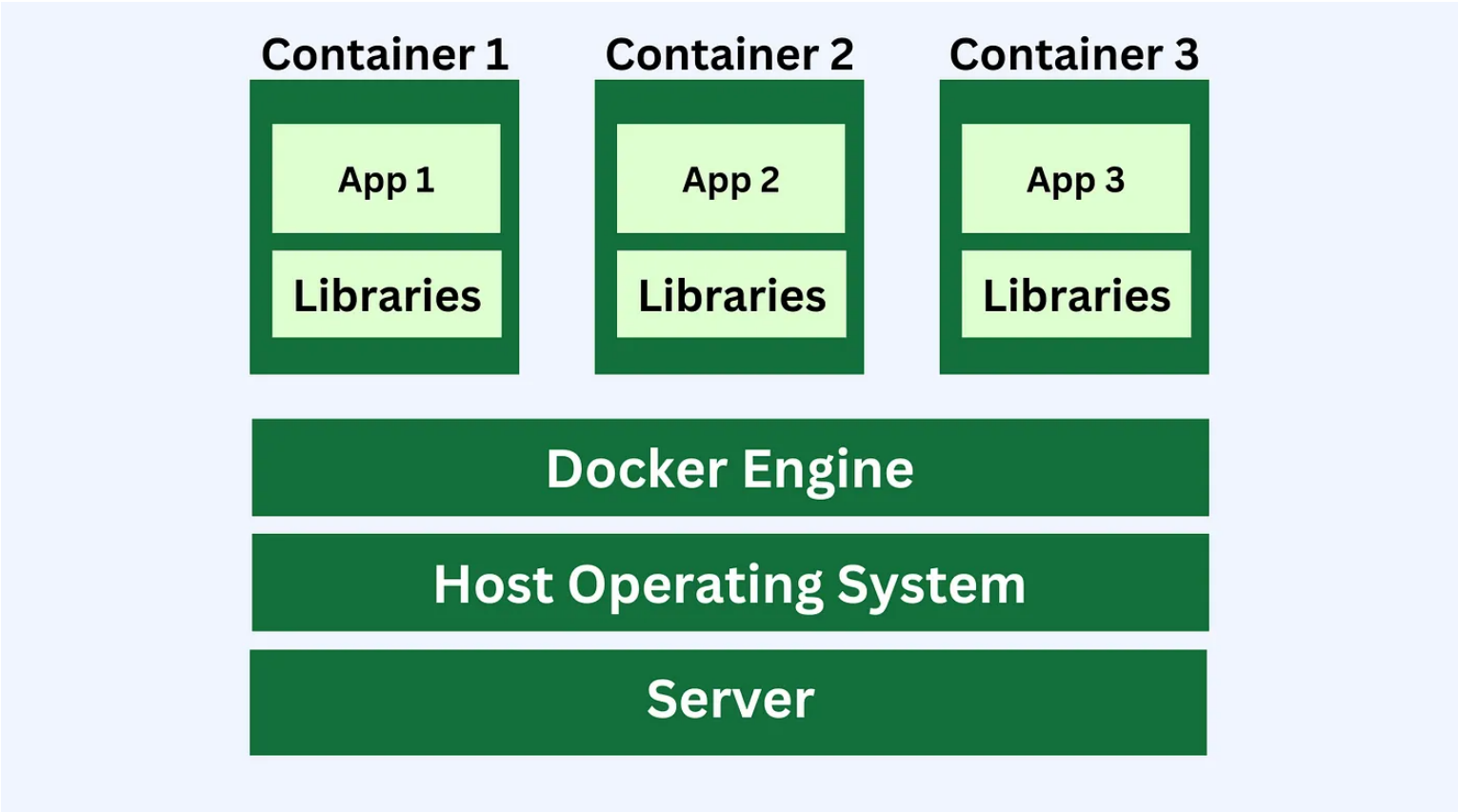 Containerization Diagram
