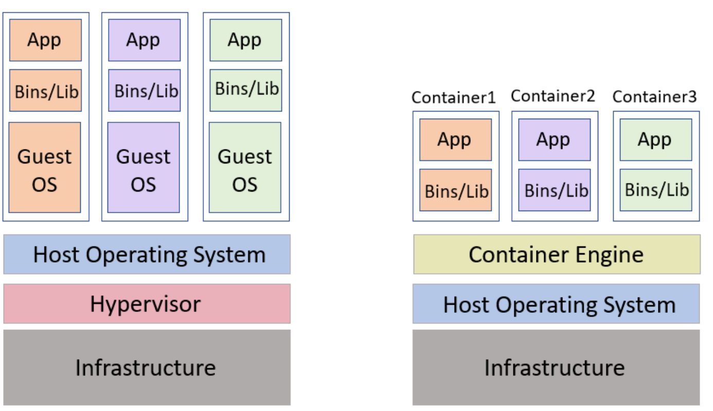 virtualization and containerization diagram